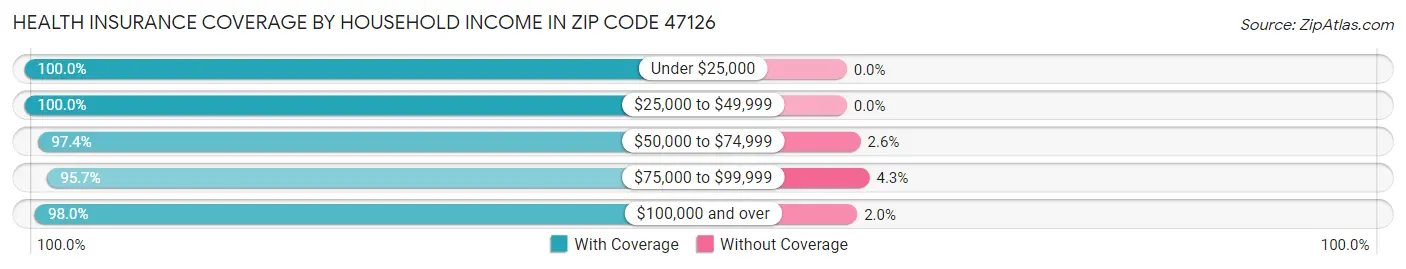 Health Insurance Coverage by Household Income in Zip Code 47126