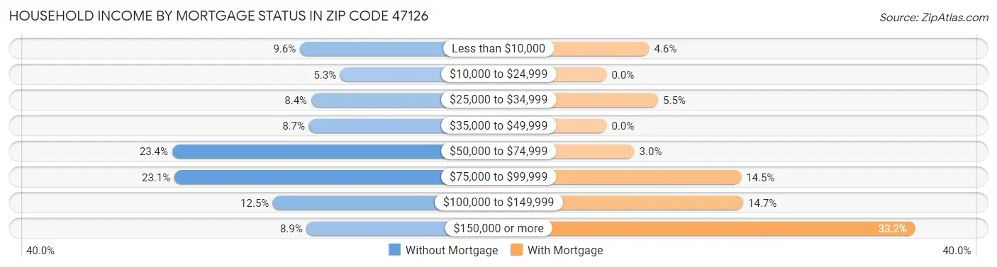 Household Income by Mortgage Status in Zip Code 47126
