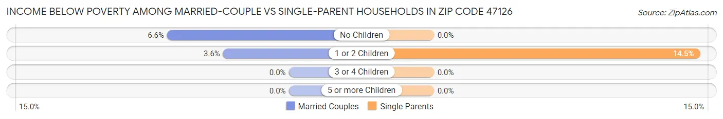 Income Below Poverty Among Married-Couple vs Single-Parent Households in Zip Code 47126