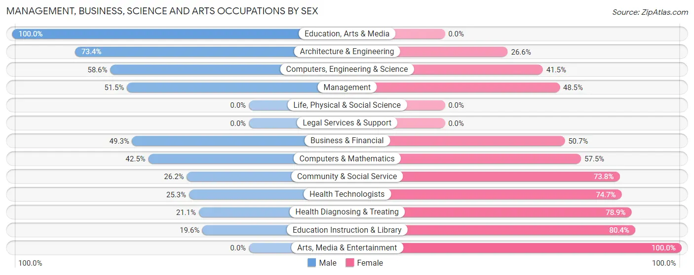 Management, Business, Science and Arts Occupations by Sex in Zip Code 47126