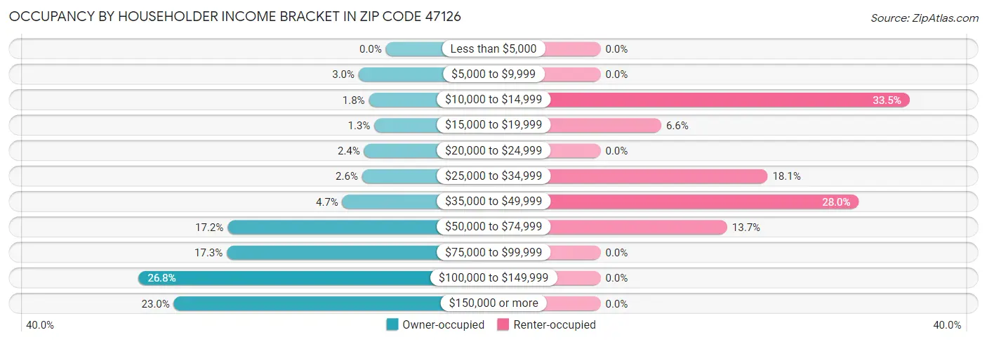 Occupancy by Householder Income Bracket in Zip Code 47126