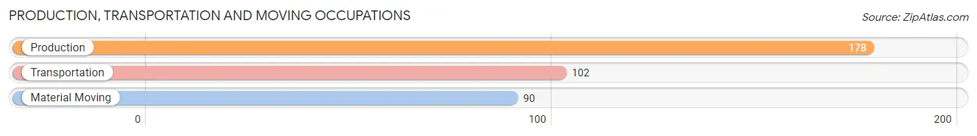 Production, Transportation and Moving Occupations in Zip Code 47126