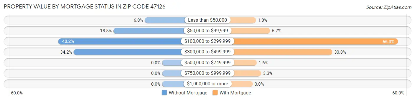 Property Value by Mortgage Status in Zip Code 47126