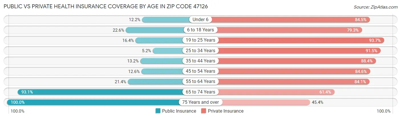 Public vs Private Health Insurance Coverage by Age in Zip Code 47126