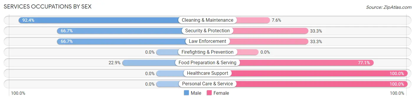 Services Occupations by Sex in Zip Code 47126