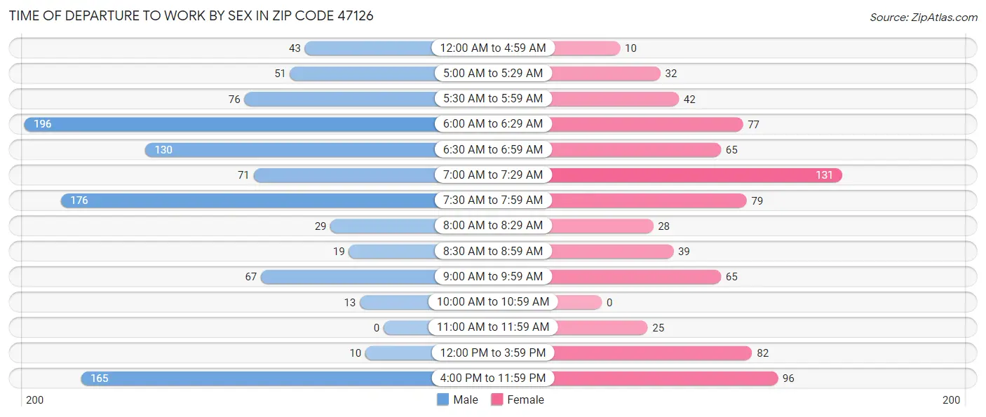Time of Departure to Work by Sex in Zip Code 47126