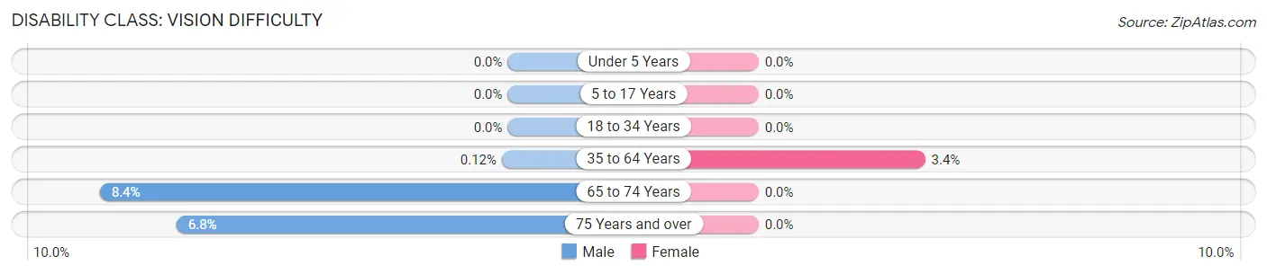 Disability in Zip Code 47126: <span>Vision Difficulty</span>