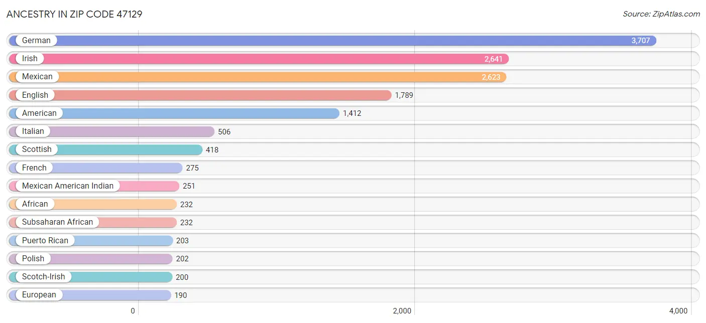 Ancestry in Zip Code 47129