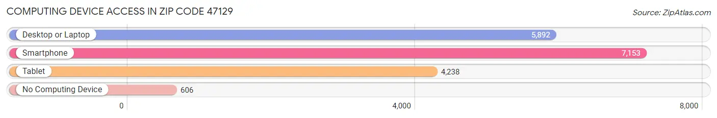 Computing Device Access in Zip Code 47129
