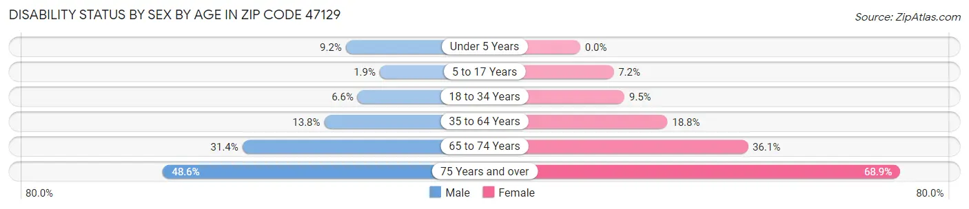 Disability Status by Sex by Age in Zip Code 47129