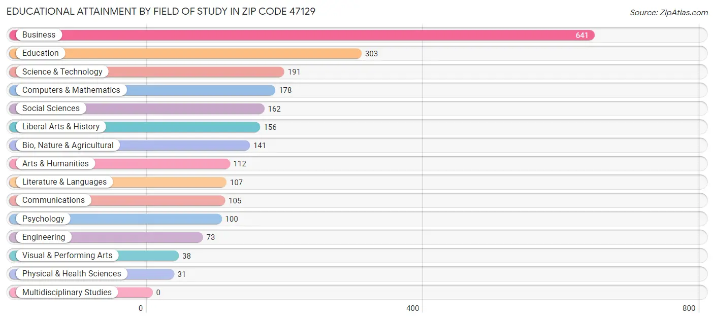 Educational Attainment by Field of Study in Zip Code 47129