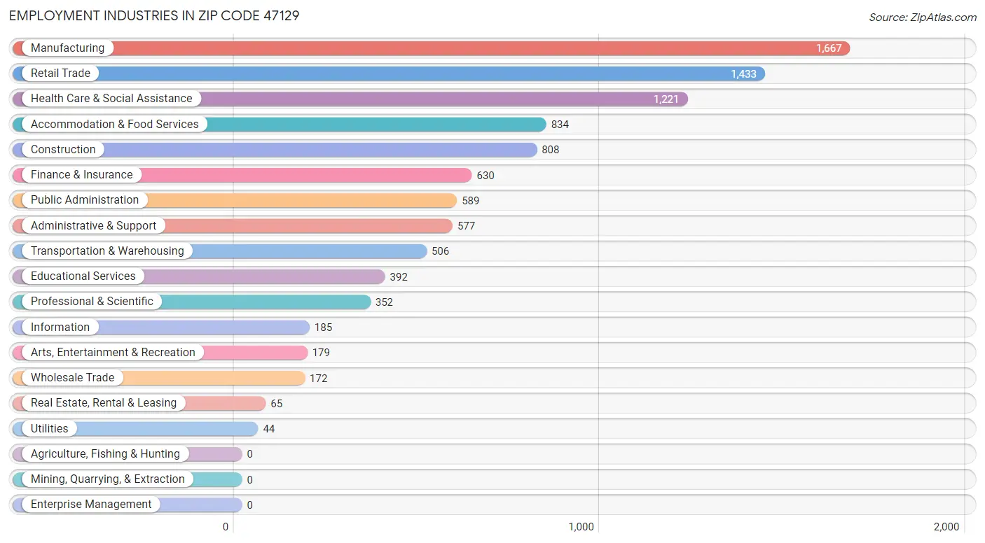 Employment Industries in Zip Code 47129