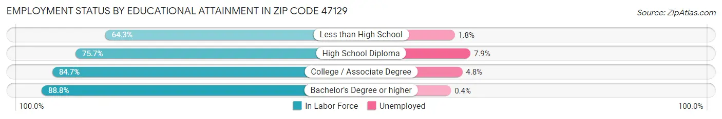 Employment Status by Educational Attainment in Zip Code 47129