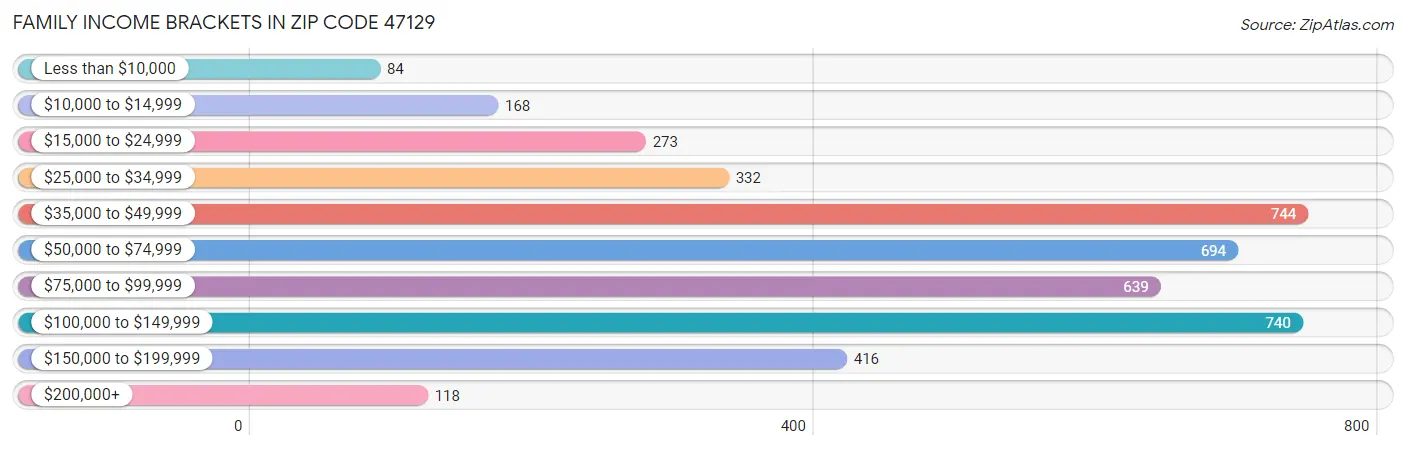 Family Income Brackets in Zip Code 47129