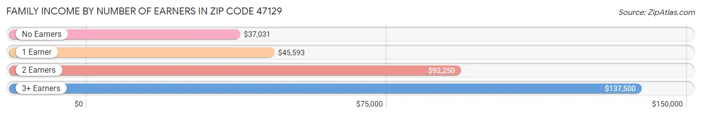 Family Income by Number of Earners in Zip Code 47129