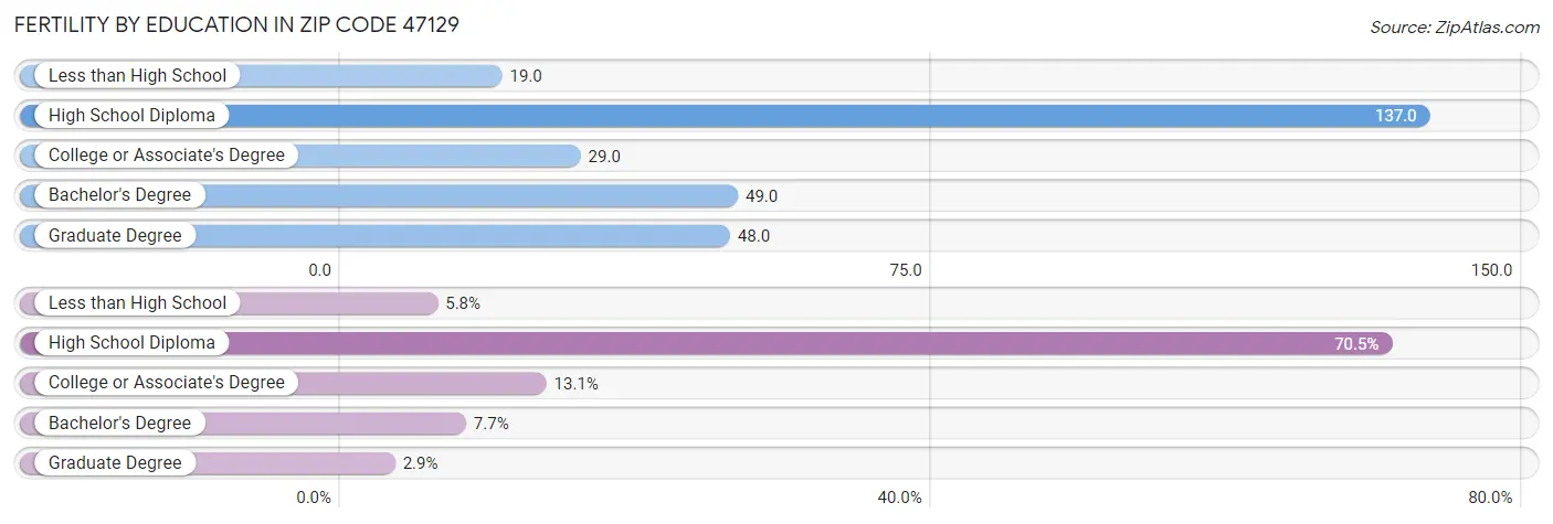 Female Fertility by Education Attainment in Zip Code 47129