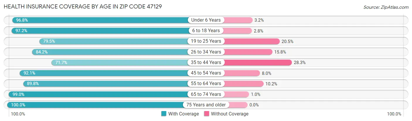 Health Insurance Coverage by Age in Zip Code 47129