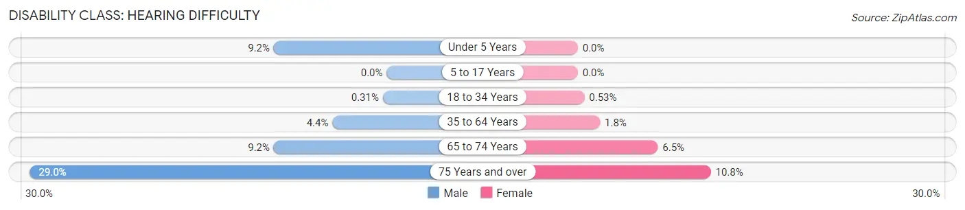 Disability in Zip Code 47129: <span>Hearing Difficulty</span>