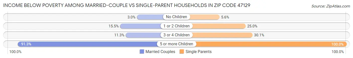 Income Below Poverty Among Married-Couple vs Single-Parent Households in Zip Code 47129