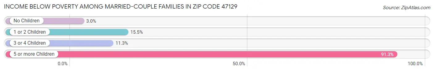 Income Below Poverty Among Married-Couple Families in Zip Code 47129