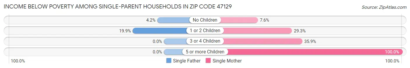 Income Below Poverty Among Single-Parent Households in Zip Code 47129
