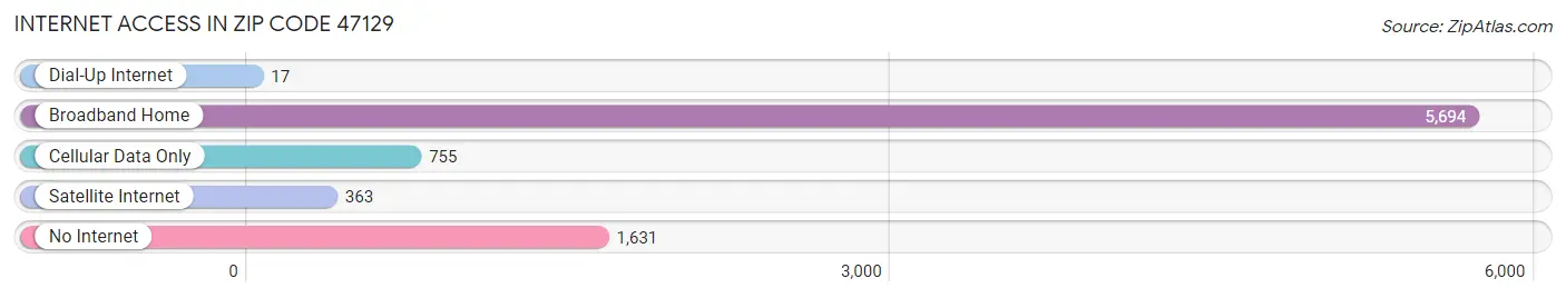 Internet Access in Zip Code 47129