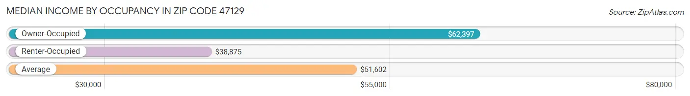 Median Income by Occupancy in Zip Code 47129