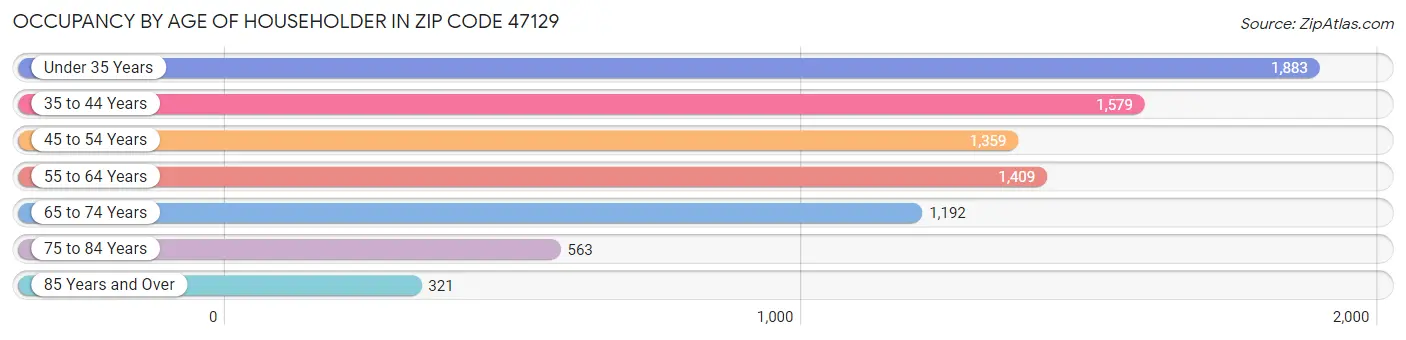 Occupancy by Age of Householder in Zip Code 47129