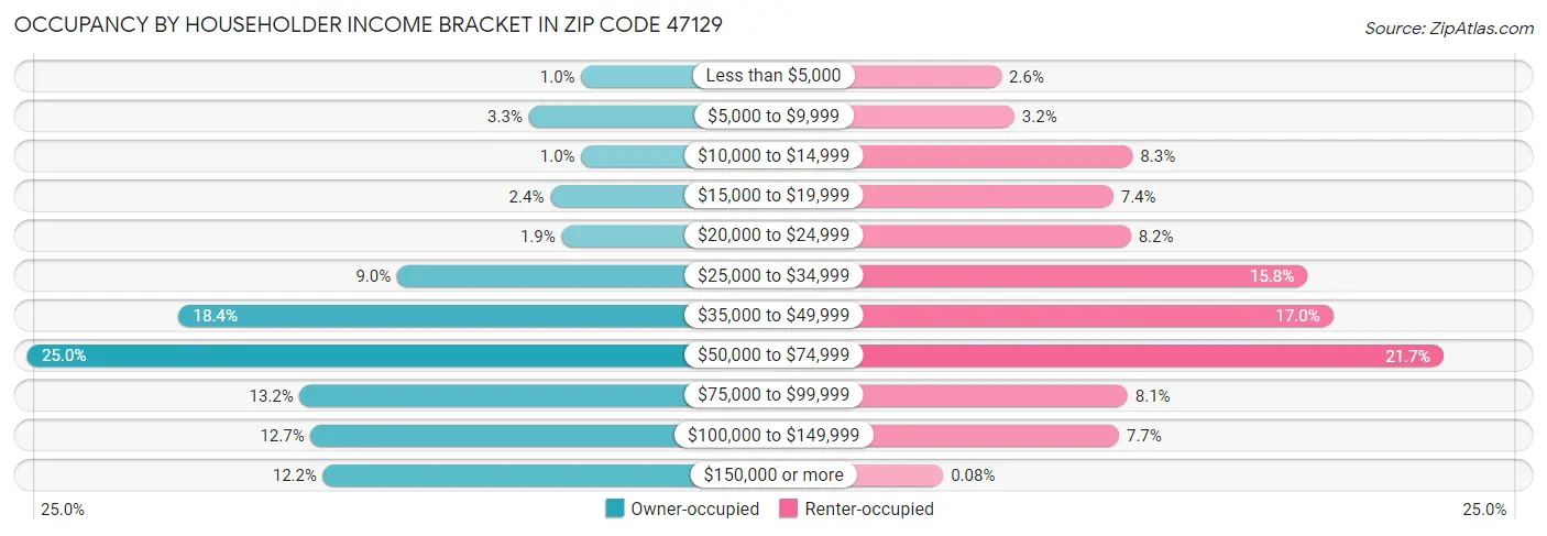 Occupancy by Householder Income Bracket in Zip Code 47129