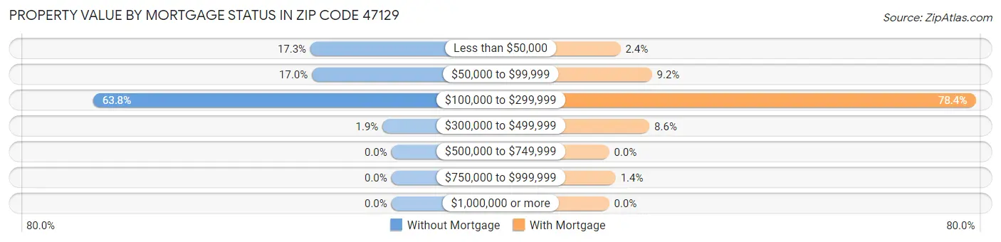 Property Value by Mortgage Status in Zip Code 47129