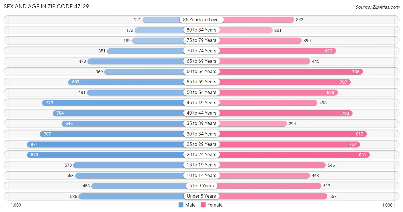 Sex and Age in Zip Code 47129