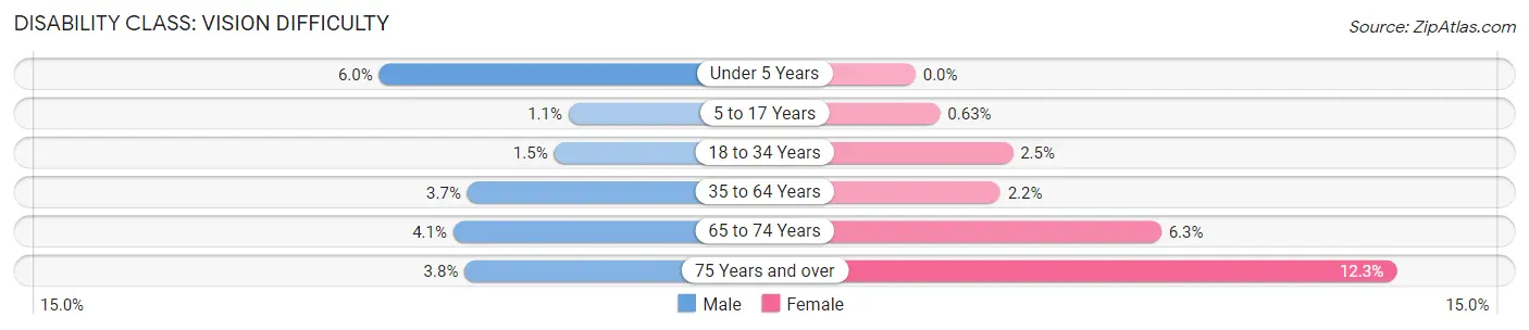 Disability in Zip Code 47129: <span>Vision Difficulty</span>