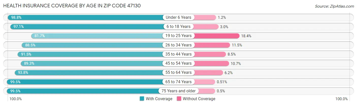 Health Insurance Coverage by Age in Zip Code 47130