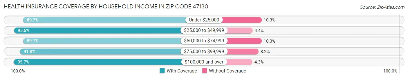 Health Insurance Coverage by Household Income in Zip Code 47130