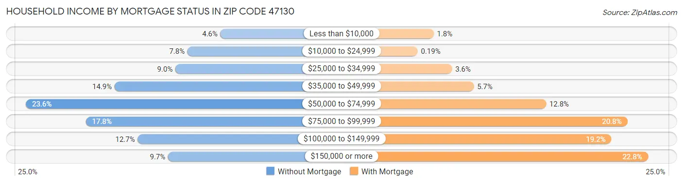 Household Income by Mortgage Status in Zip Code 47130
