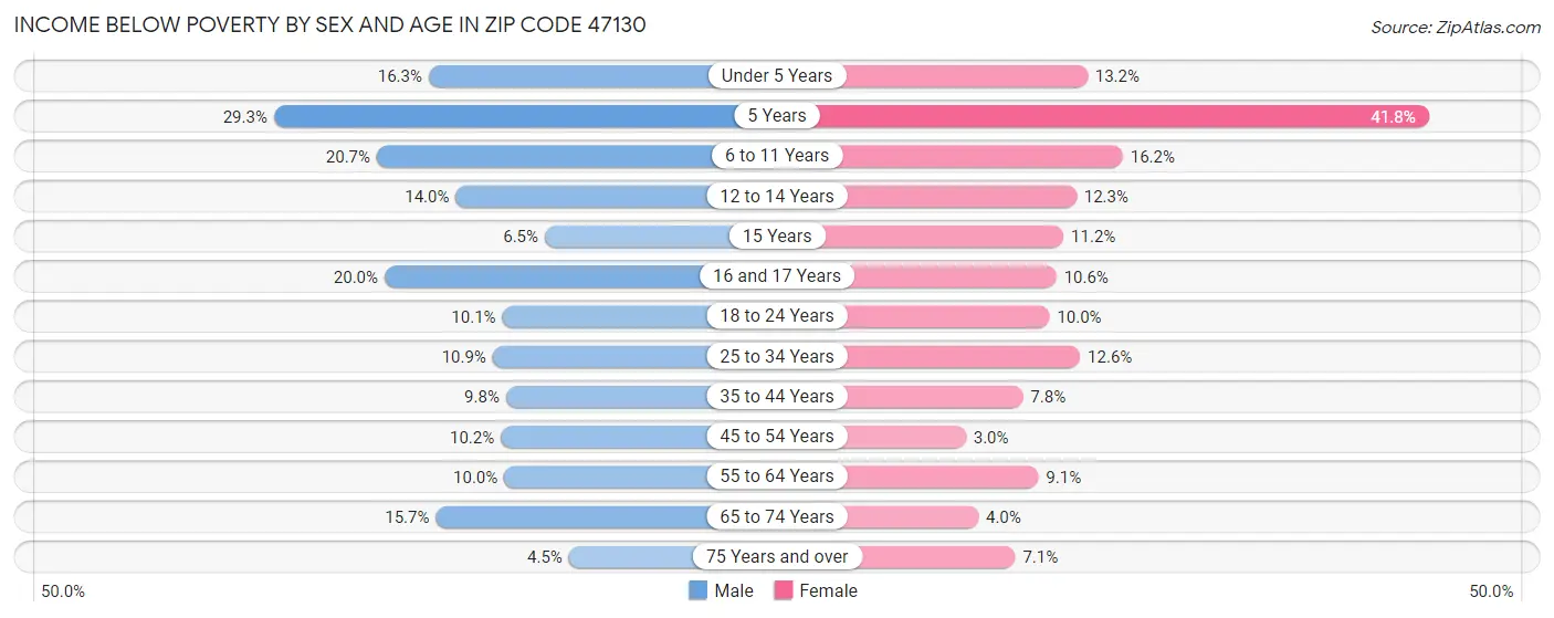 Income Below Poverty by Sex and Age in Zip Code 47130