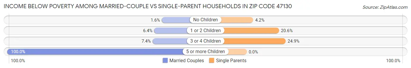 Income Below Poverty Among Married-Couple vs Single-Parent Households in Zip Code 47130
