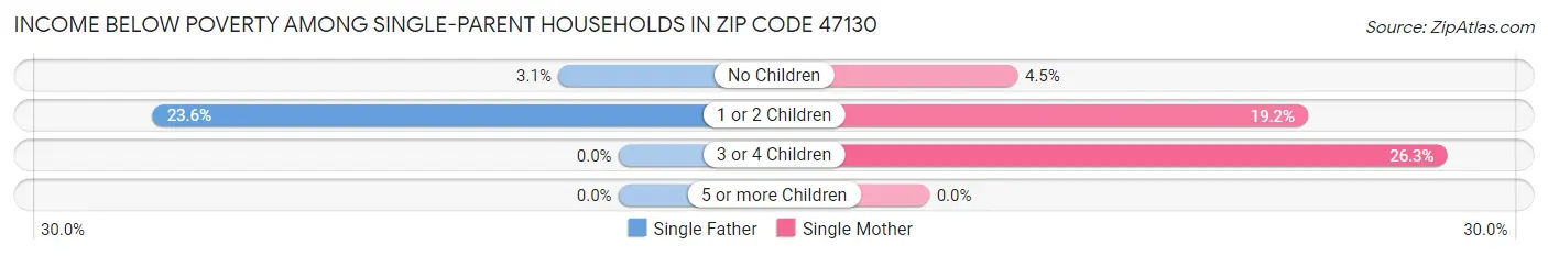 Income Below Poverty Among Single-Parent Households in Zip Code 47130