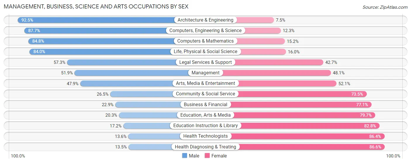Management, Business, Science and Arts Occupations by Sex in Zip Code 47130