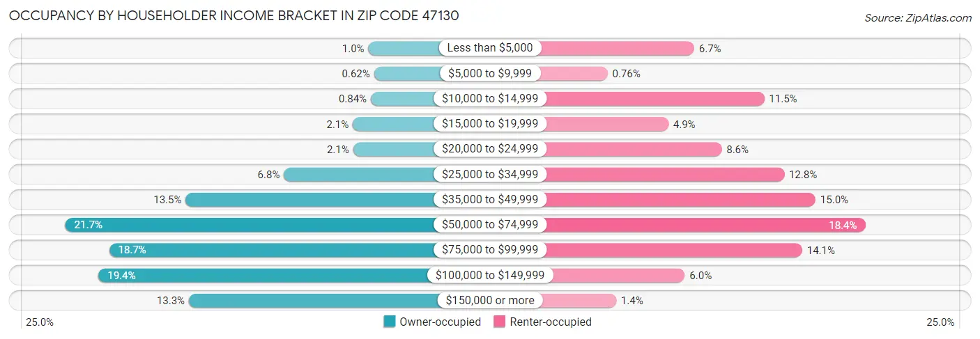 Occupancy by Householder Income Bracket in Zip Code 47130