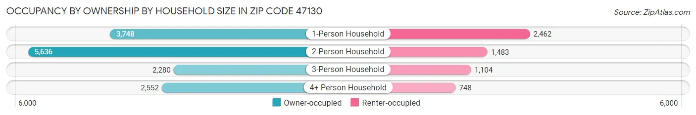 Occupancy by Ownership by Household Size in Zip Code 47130