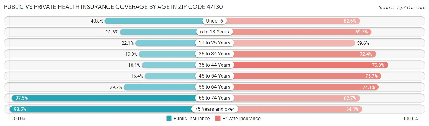 Public vs Private Health Insurance Coverage by Age in Zip Code 47130