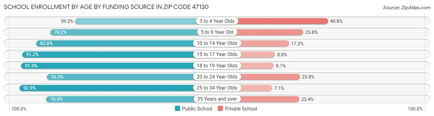 School Enrollment by Age by Funding Source in Zip Code 47130