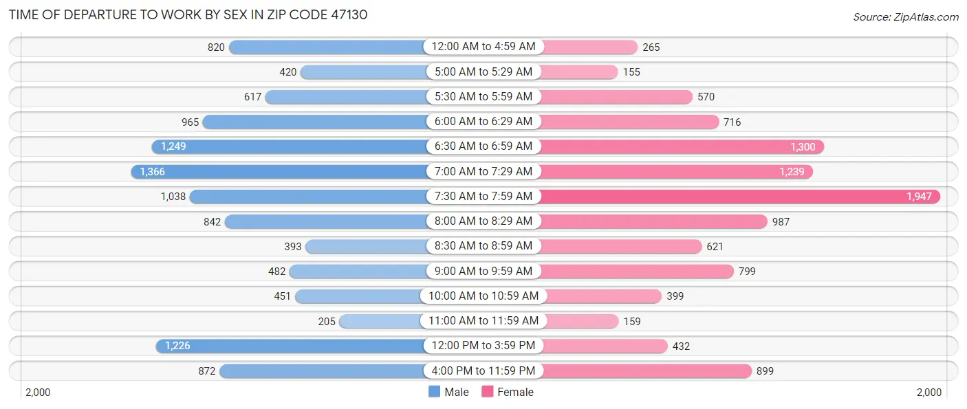 Time of Departure to Work by Sex in Zip Code 47130