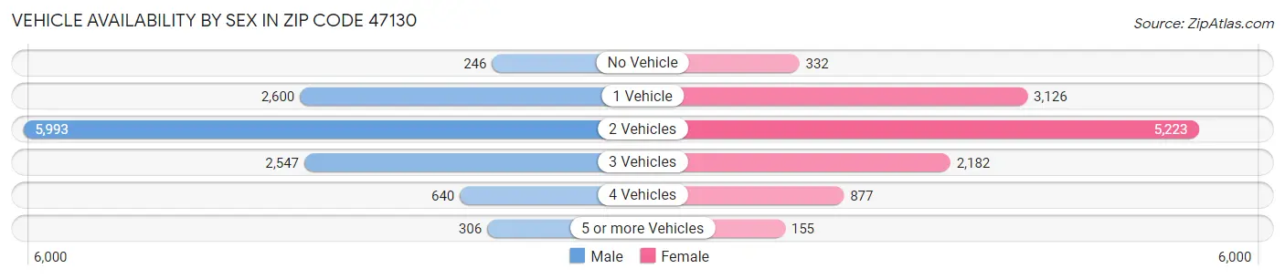 Vehicle Availability by Sex in Zip Code 47130