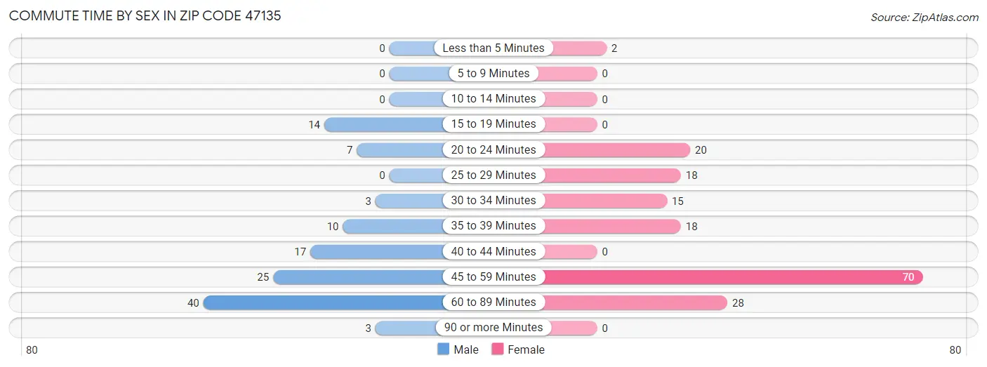 Commute Time by Sex in Zip Code 47135