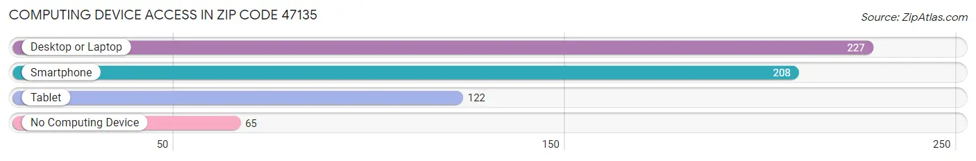 Computing Device Access in Zip Code 47135