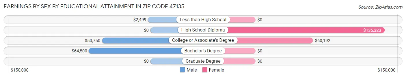 Earnings by Sex by Educational Attainment in Zip Code 47135