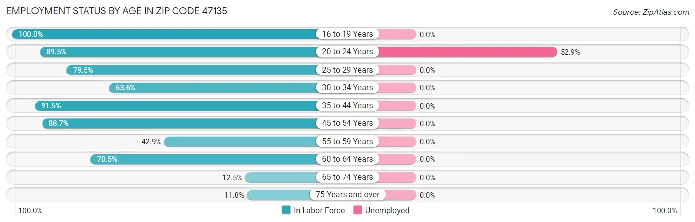 Employment Status by Age in Zip Code 47135