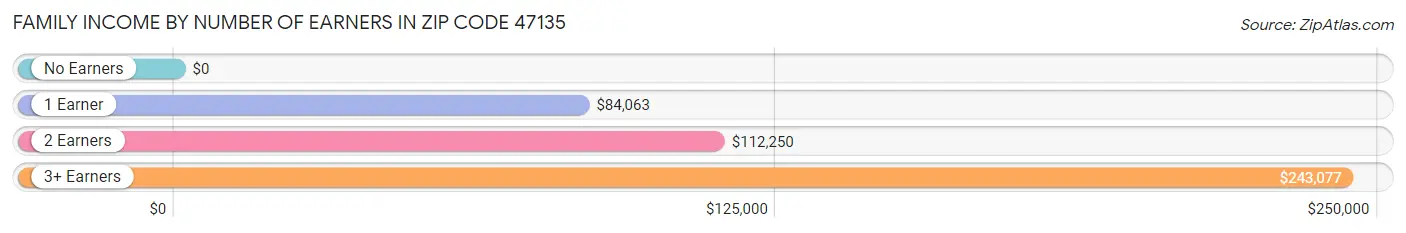 Family Income by Number of Earners in Zip Code 47135